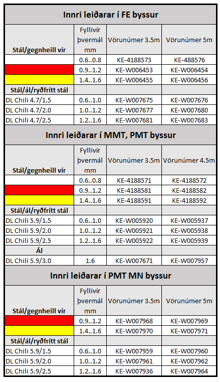 Kemppi innrileidarar tafla