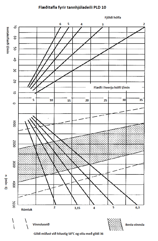 Tannhjolad PLD10 graf1