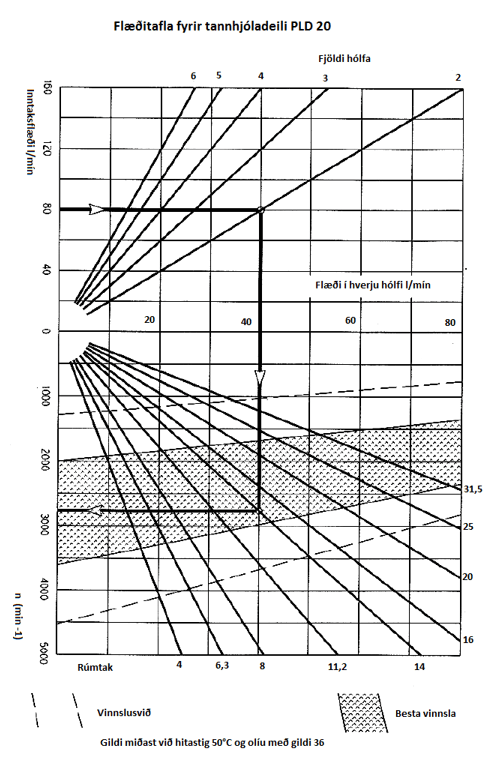 Tannhjolad PLD20 graf1